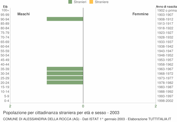 Grafico cittadini stranieri - Alessandria della Rocca 2003