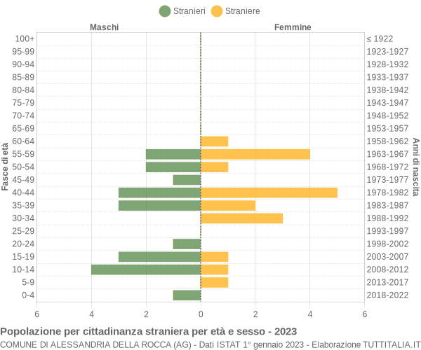 Grafico cittadini stranieri - Alessandria della Rocca 2023