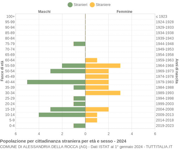 Grafico cittadini stranieri - Alessandria della Rocca 2024