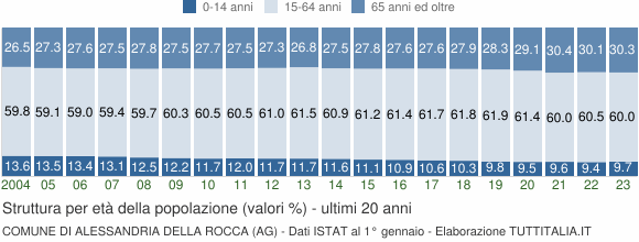 Grafico struttura della popolazione Comune di Alessandria della Rocca (AG)