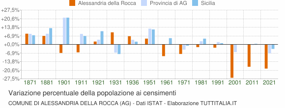 Grafico variazione percentuale della popolazione Comune di Alessandria della Rocca (AG)