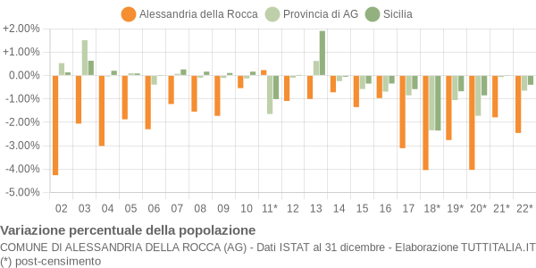 Variazione percentuale della popolazione Comune di Alessandria della Rocca (AG)