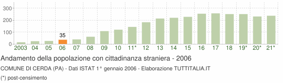 Grafico andamento popolazione stranieri Comune di Cerda (PA)
