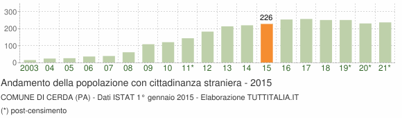 Grafico andamento popolazione stranieri Comune di Cerda (PA)