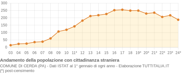 Andamento popolazione stranieri Comune di Cerda (PA)