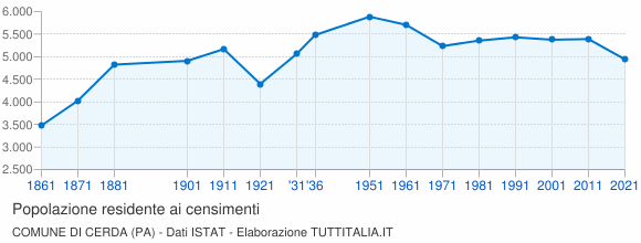 Grafico andamento storico popolazione Comune di Cerda (PA)