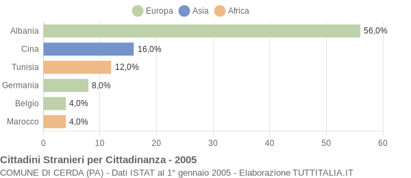 Grafico cittadinanza stranieri - Cerda 2005