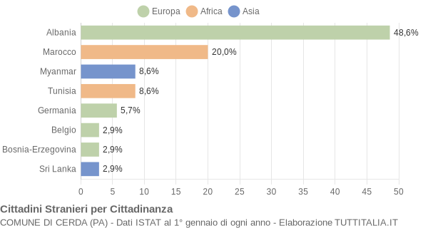 Grafico cittadinanza stranieri - Cerda 2006