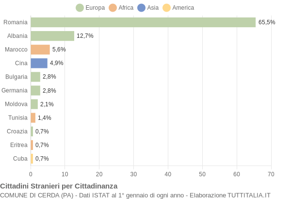 Grafico cittadinanza stranieri - Cerda 2011