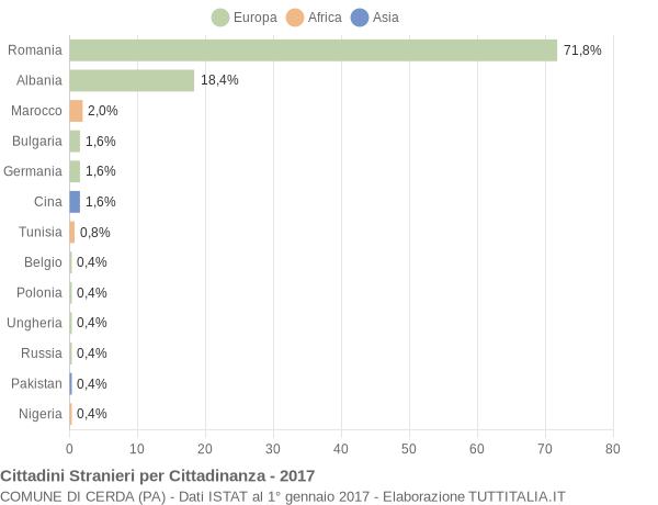 Grafico cittadinanza stranieri - Cerda 2017