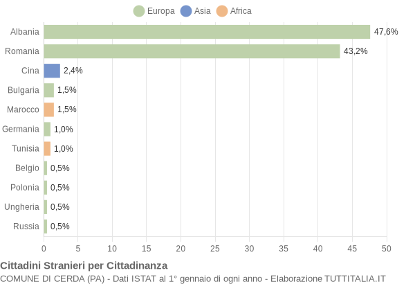 Grafico cittadinanza stranieri - Cerda 2022