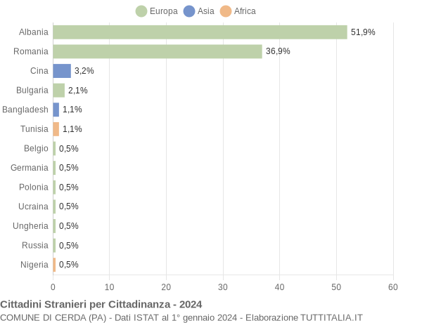 Grafico cittadinanza stranieri - Cerda 2024