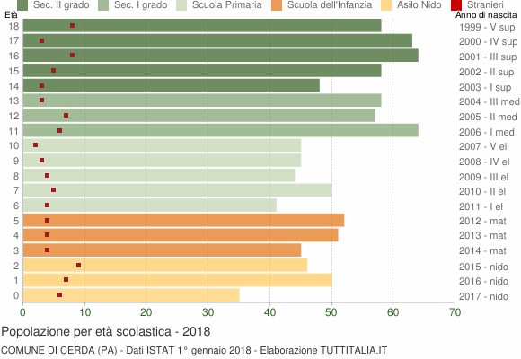 Grafico Popolazione in età scolastica - Cerda 2018