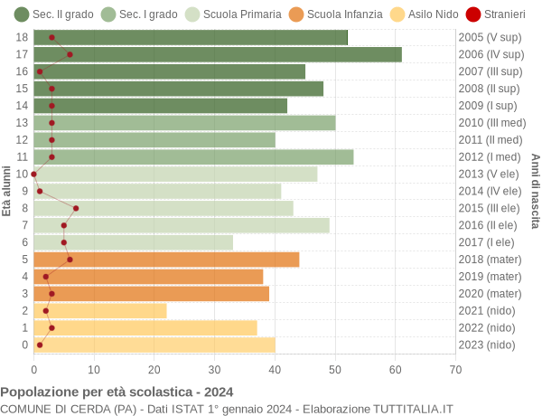 Grafico Popolazione in età scolastica - Cerda 2024