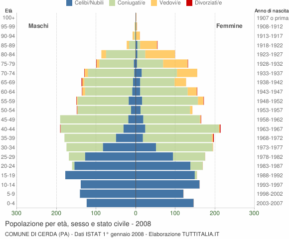 Grafico Popolazione per età, sesso e stato civile Comune di Cerda (PA)