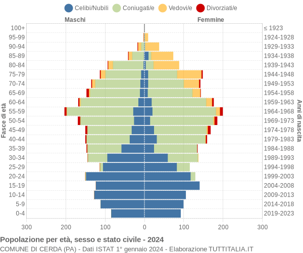 Grafico Popolazione per età, sesso e stato civile Comune di Cerda (PA)