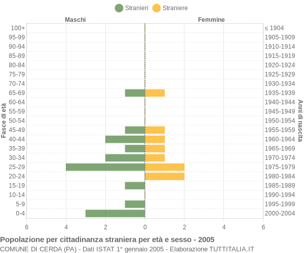 Grafico cittadini stranieri - Cerda 2005