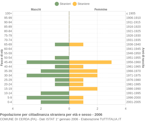 Grafico cittadini stranieri - Cerda 2006