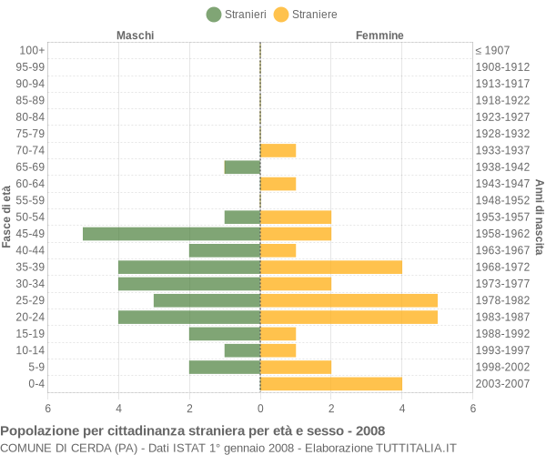 Grafico cittadini stranieri - Cerda 2008