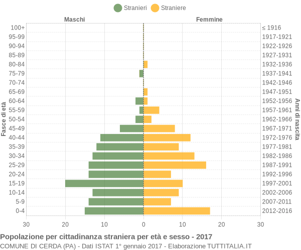 Grafico cittadini stranieri - Cerda 2017