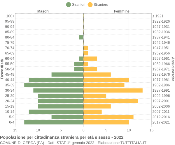 Grafico cittadini stranieri - Cerda 2022