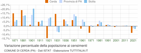 Grafico variazione percentuale della popolazione Comune di Cerda (PA)