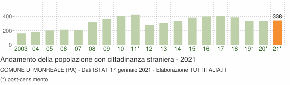Grafico andamento popolazione stranieri Comune di Monreale (PA)