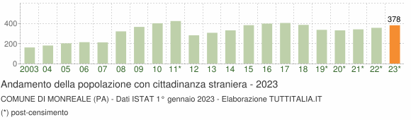 Grafico andamento popolazione stranieri Comune di Monreale (PA)