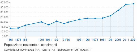 Grafico andamento storico popolazione Comune di Monreale (PA)