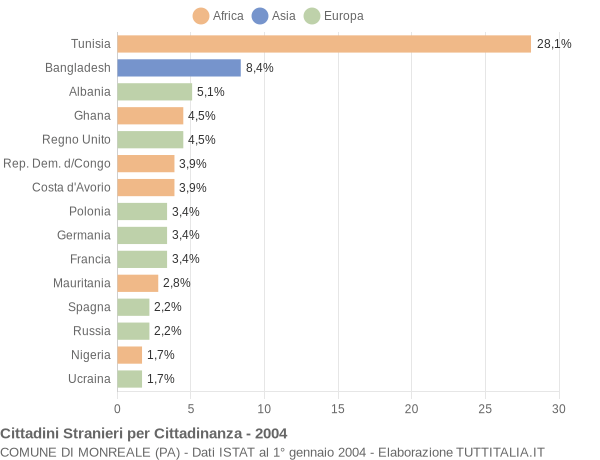 Grafico cittadinanza stranieri - Monreale 2004