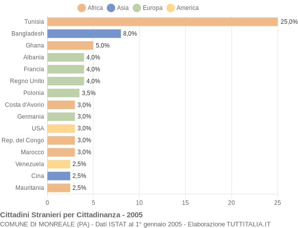 Grafico cittadinanza stranieri - Monreale 2005