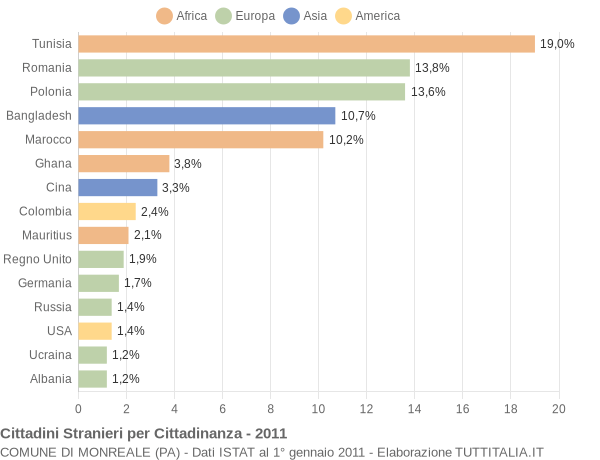 Grafico cittadinanza stranieri - Monreale 2011
