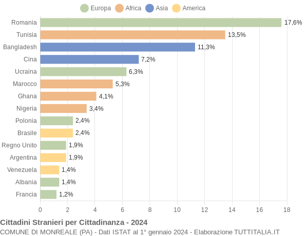 Grafico cittadinanza stranieri - Monreale 2024