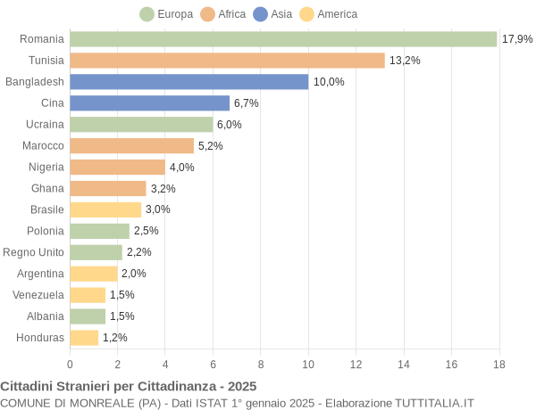 Grafico cittadinanza stranieri - Monreale 2025