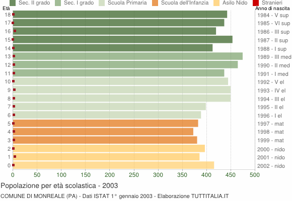 Grafico Popolazione in età scolastica - Monreale 2003