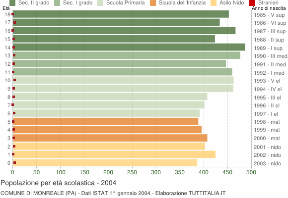 Grafico Popolazione in età scolastica - Monreale 2004