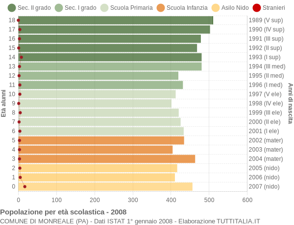 Grafico Popolazione in età scolastica - Monreale 2008