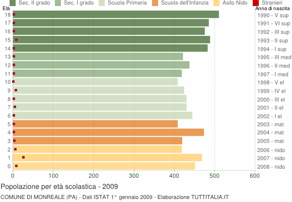 Grafico Popolazione in età scolastica - Monreale 2009