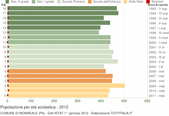 Grafico Popolazione in età scolastica - Monreale 2012