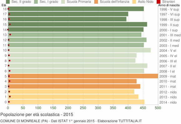 Grafico Popolazione in età scolastica - Monreale 2015