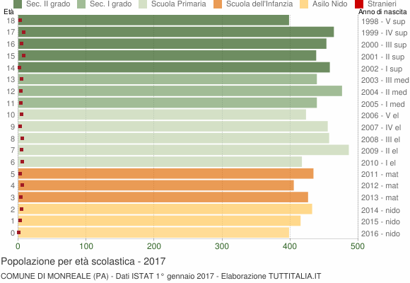 Grafico Popolazione in età scolastica - Monreale 2017
