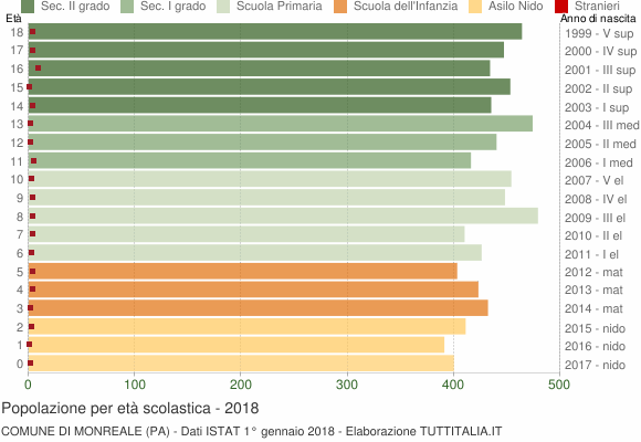 Grafico Popolazione in età scolastica - Monreale 2018