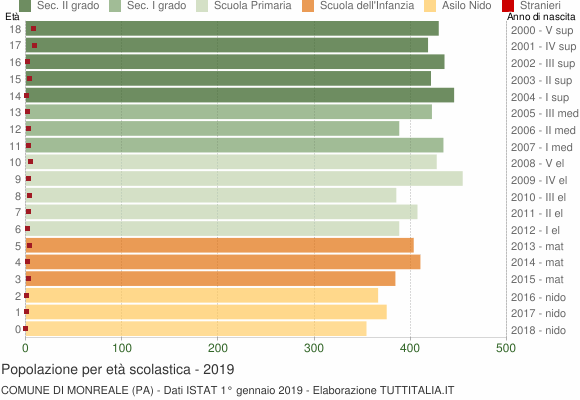Grafico Popolazione in età scolastica - Monreale 2019