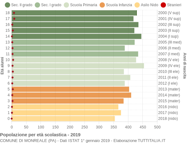 Grafico Popolazione in età scolastica - Monreale 2019