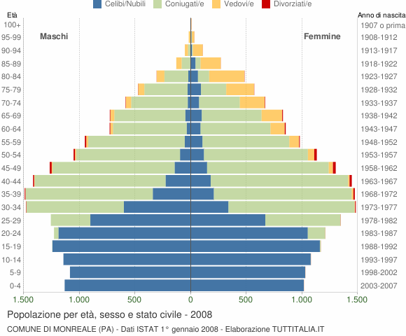 Grafico Popolazione per età, sesso e stato civile Comune di Monreale (PA)
