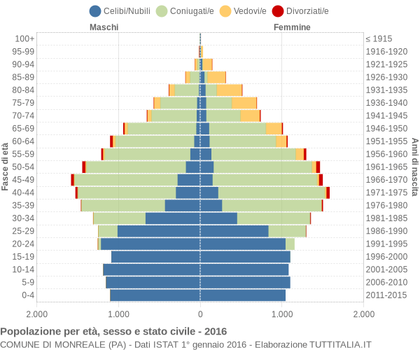 Grafico Popolazione per età, sesso e stato civile Comune di Monreale (PA)