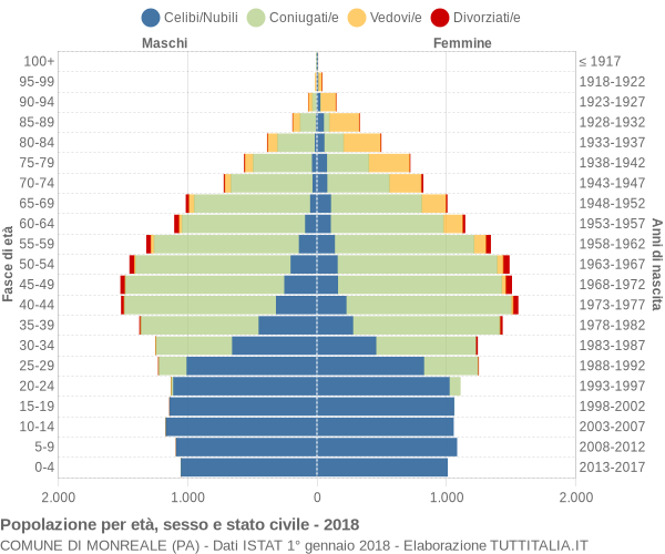 Grafico Popolazione per età, sesso e stato civile Comune di Monreale (PA)