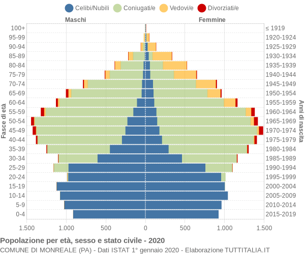 Grafico Popolazione per età, sesso e stato civile Comune di Monreale (PA)