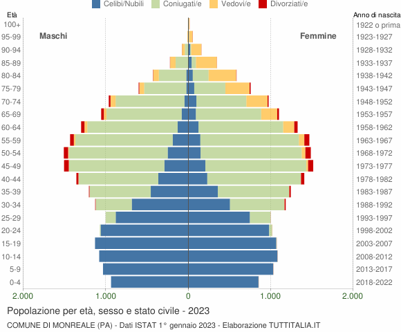 Grafico Popolazione per età, sesso e stato civile Comune di Monreale (PA)