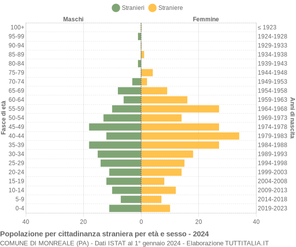 Grafico cittadini stranieri - Monreale 2024